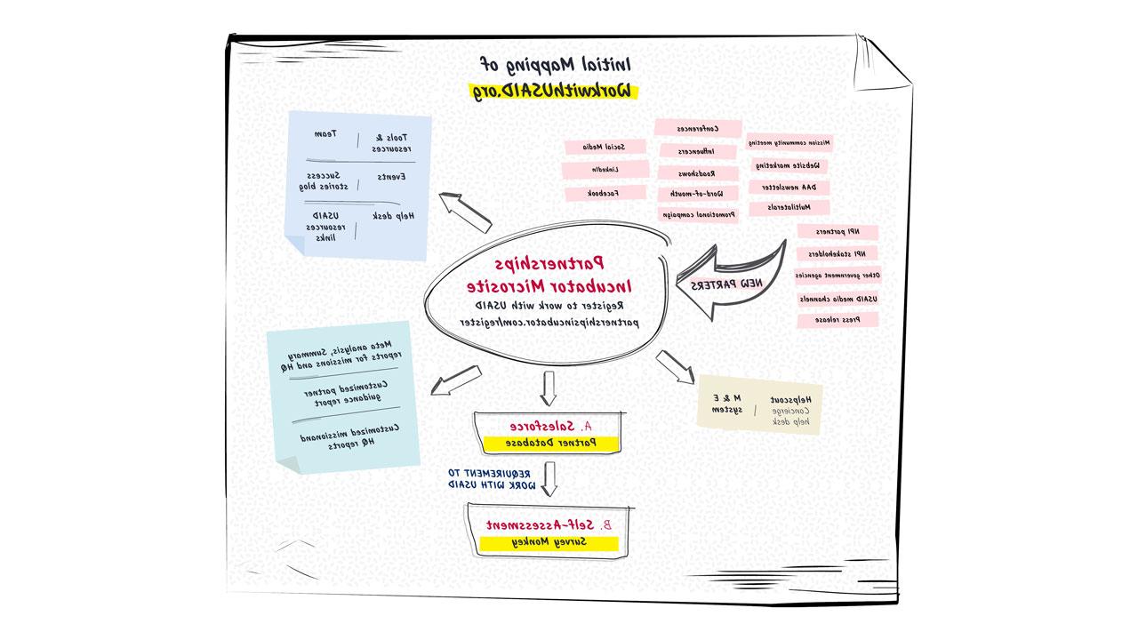 与美国国际开发署合作的初步草图.Org网站架构, 包括资源列表, 工具, 以及为美国国际开发署的新合作伙伴建立合作伙伴数据库